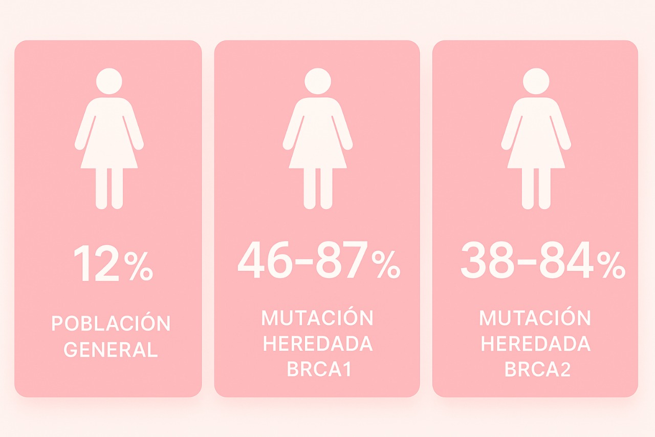 Infografía comparando el riesgo de cáncer de mama del 12% en la población general frente al 46-87% con mutación BRCA1 y 38-84% con mutación BRCA2.
