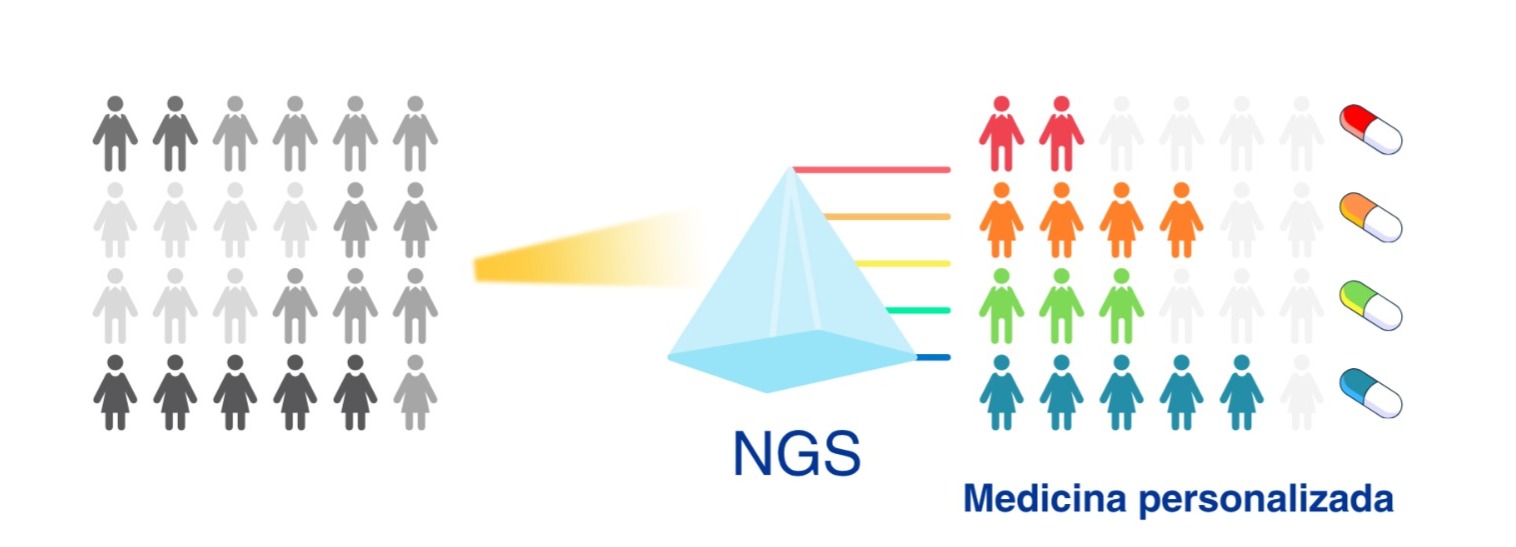 Diagrama que muestra cómo la tecnología NGS permite la medicina personalizada, agrupando pacientes para darles un tratamiento específico para su tipo de cáncer.
